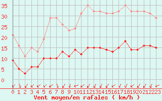 Courbe de la force du vent pour Gurande (44)