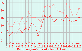 Courbe de la force du vent pour Grenoble/St-Etienne-St-Geoirs (38)