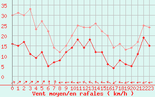 Courbe de la force du vent pour Charleville-Mzires (08)