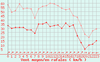 Courbe de la force du vent pour Figari (2A)