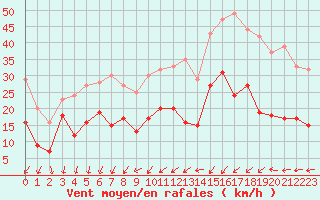 Courbe de la force du vent pour Ile de Groix (56)