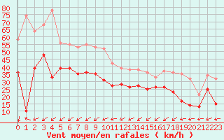 Courbe de la force du vent pour Dunkerque (59)