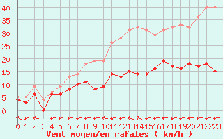 Courbe de la force du vent pour Chartres (28)
