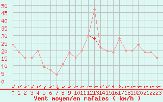 Courbe de la force du vent pour Reykjavik