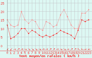 Courbe de la force du vent pour Cap Pertusato (2A)