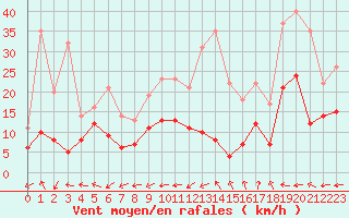 Courbe de la force du vent pour Albi (81)