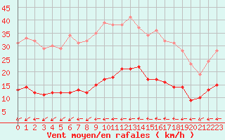 Courbe de la force du vent pour Vannes-Sn (56)