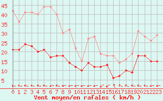 Courbe de la force du vent pour Salon-de-Provence (13)