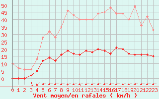 Courbe de la force du vent pour Toulon (83)