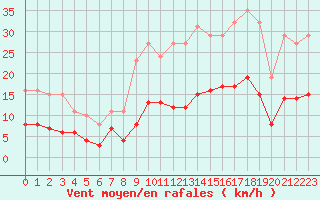 Courbe de la force du vent pour Fontenermont (14)