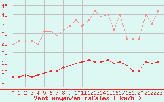 Courbe de la force du vent pour Bziers-Centre (34)