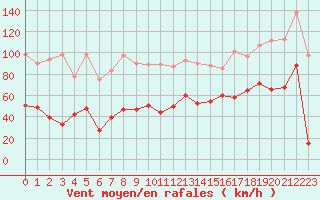 Courbe de la force du vent pour Cap Sagro (2B)