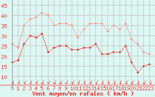 Courbe de la force du vent pour Pointe de Chassiron (17)