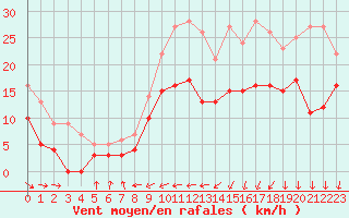 Courbe de la force du vent pour Bouelles (76)