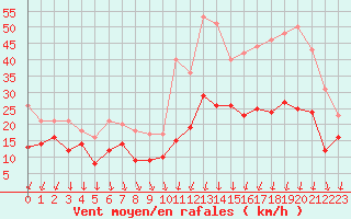 Courbe de la force du vent pour Luch-Pring (72)