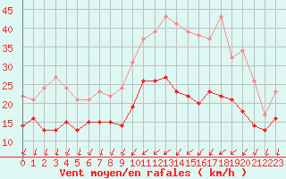 Courbe de la force du vent pour Laval (53)