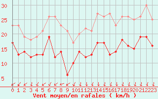 Courbe de la force du vent pour Ouessant (29)