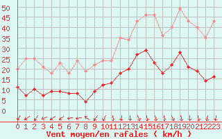 Courbe de la force du vent pour Saint-Auban (04)