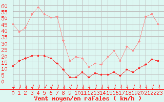 Courbe de la force du vent pour Hohrod (68)