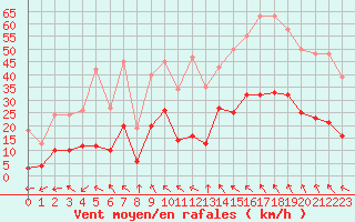 Courbe de la force du vent pour Montredon des Corbires (11)