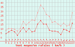 Courbe de la force du vent pour Cap Ferret (33)