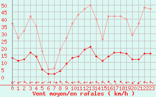 Courbe de la force du vent pour Blac (69)