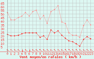Courbe de la force du vent pour Saint-Paul-des-Landes (15)