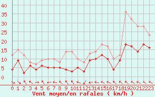 Courbe de la force du vent pour Agen (47)