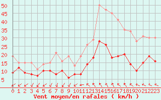 Courbe de la force du vent pour Millau - Soulobres (12)