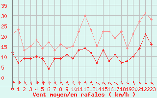Courbe de la force du vent pour Nevers (58)