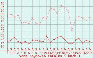 Courbe de la force du vent pour Saint-Germain-l