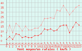 Courbe de la force du vent pour Saint-Haon (43)