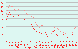 Courbe de la force du vent pour Maseskar