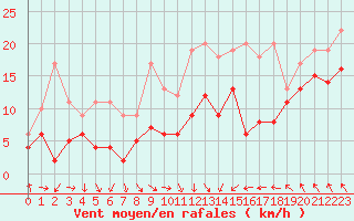 Courbe de la force du vent pour Lyon - Saint-Exupry (69)