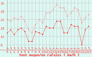 Courbe de la force du vent pour Cherbourg (50)