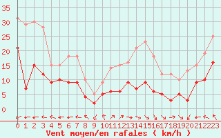 Courbe de la force du vent pour Boulogne (62)