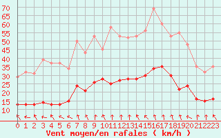 Courbe de la force du vent pour Pomrols (34)