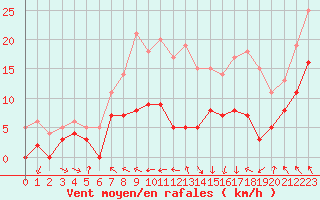 Courbe de la force du vent pour Saint-Girons (09)