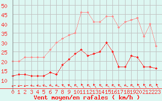 Courbe de la force du vent pour Bremerhaven