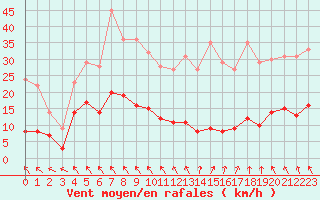 Courbe de la force du vent pour La Boissaude Rochejean (25)