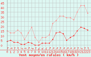 Courbe de la force du vent pour Lignerolles (03)