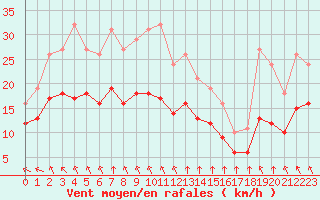 Courbe de la force du vent pour Aytr-Plage (17)
