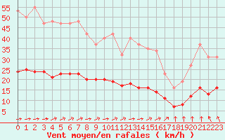 Courbe de la force du vent pour Chatelus-Malvaleix (23)