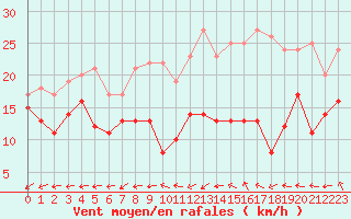 Courbe de la force du vent pour Roissy (95)