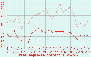 Courbe de la force du vent pour Schmuecke