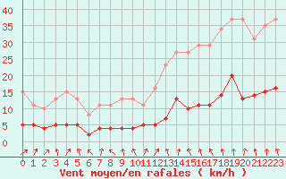 Courbe de la force du vent pour Herhet (Be)