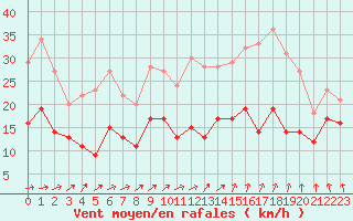 Courbe de la force du vent pour Le Bourget (93)
