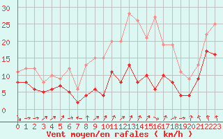 Courbe de la force du vent pour Seingbouse (57)