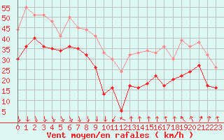 Courbe de la force du vent pour Mont-Aigoual (30)