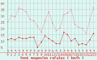 Courbe de la force du vent pour Ambrieu (01)